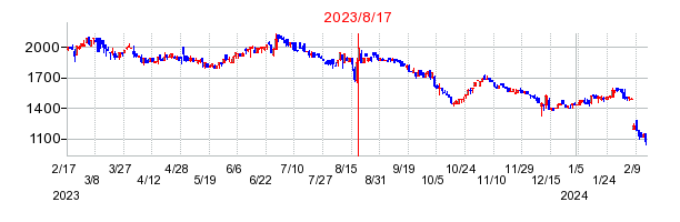 2023年8月17日 10:37前後のの株価チャート